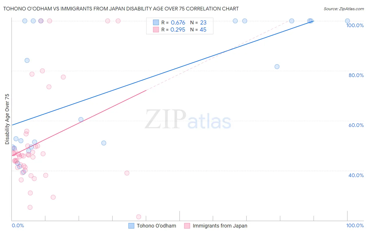 Tohono O'odham vs Immigrants from Japan Disability Age Over 75