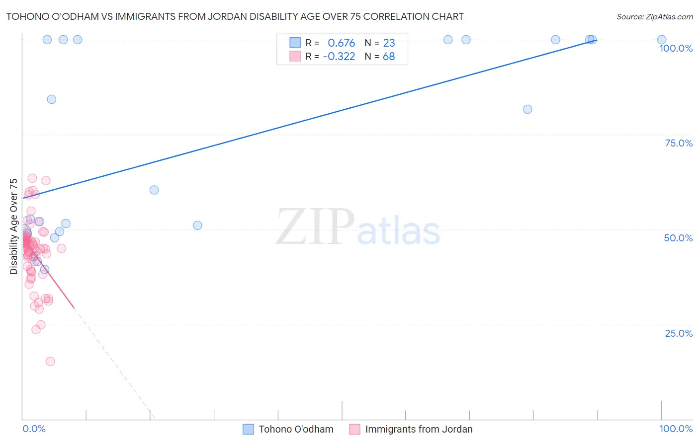 Tohono O'odham vs Immigrants from Jordan Disability Age Over 75