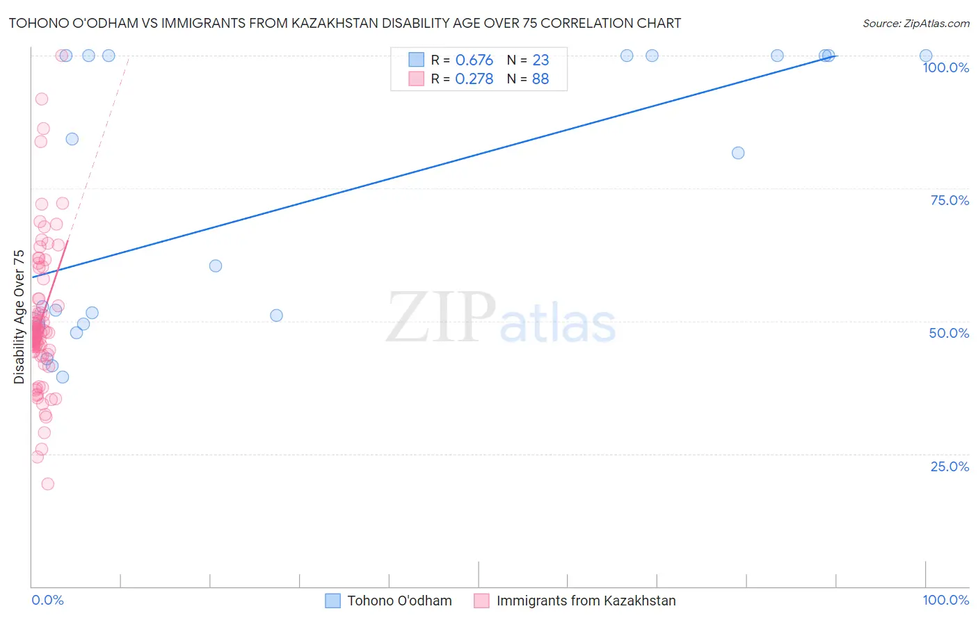 Tohono O'odham vs Immigrants from Kazakhstan Disability Age Over 75