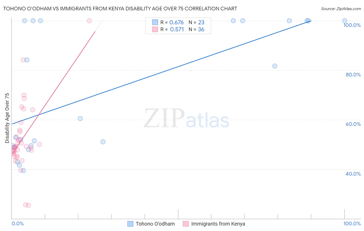 Tohono O'odham vs Immigrants from Kenya Disability Age Over 75