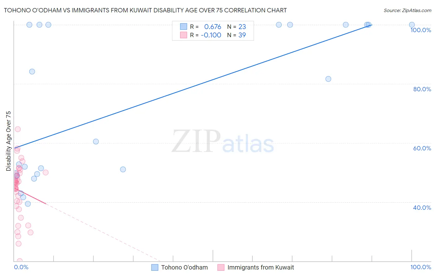 Tohono O'odham vs Immigrants from Kuwait Disability Age Over 75