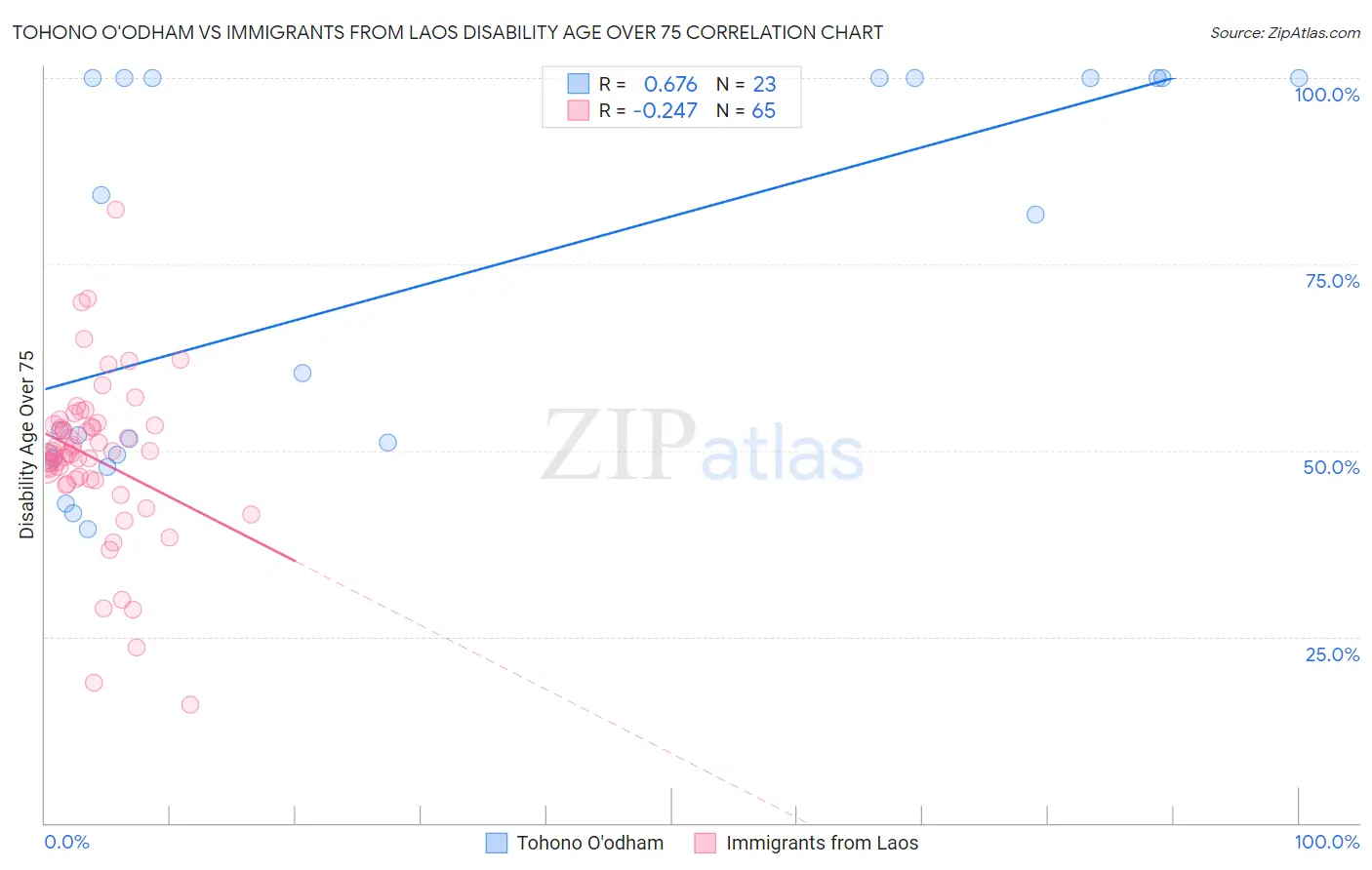 Tohono O'odham vs Immigrants from Laos Disability Age Over 75