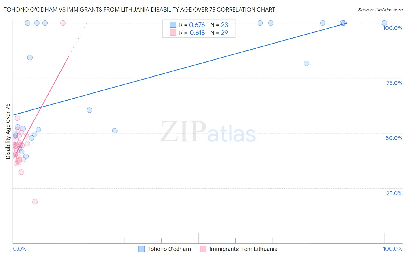 Tohono O'odham vs Immigrants from Lithuania Disability Age Over 75