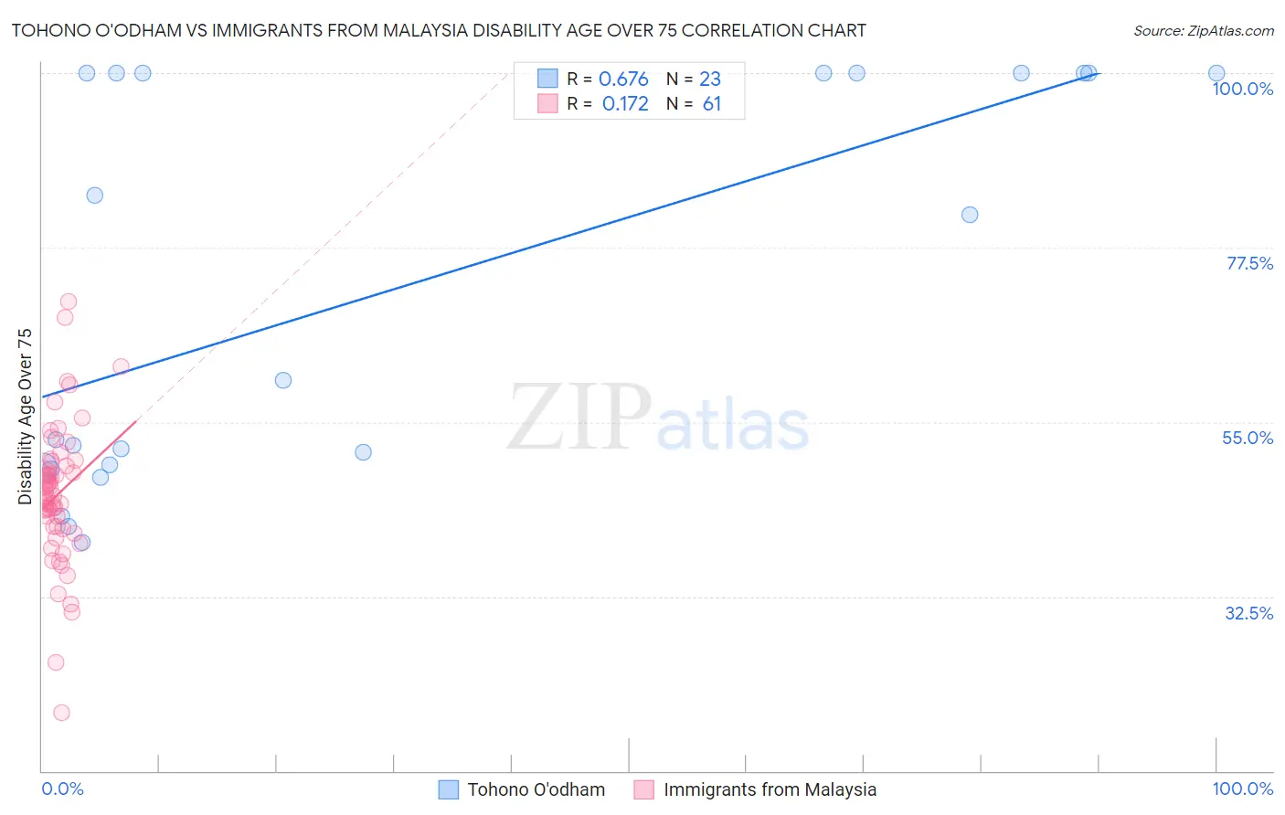 Tohono O'odham vs Immigrants from Malaysia Disability Age Over 75