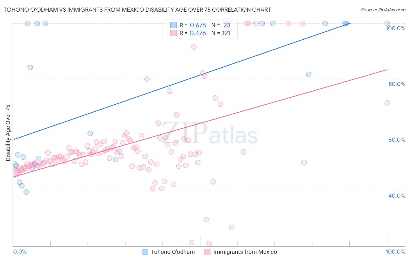 Tohono O'odham vs Immigrants from Mexico Disability Age Over 75