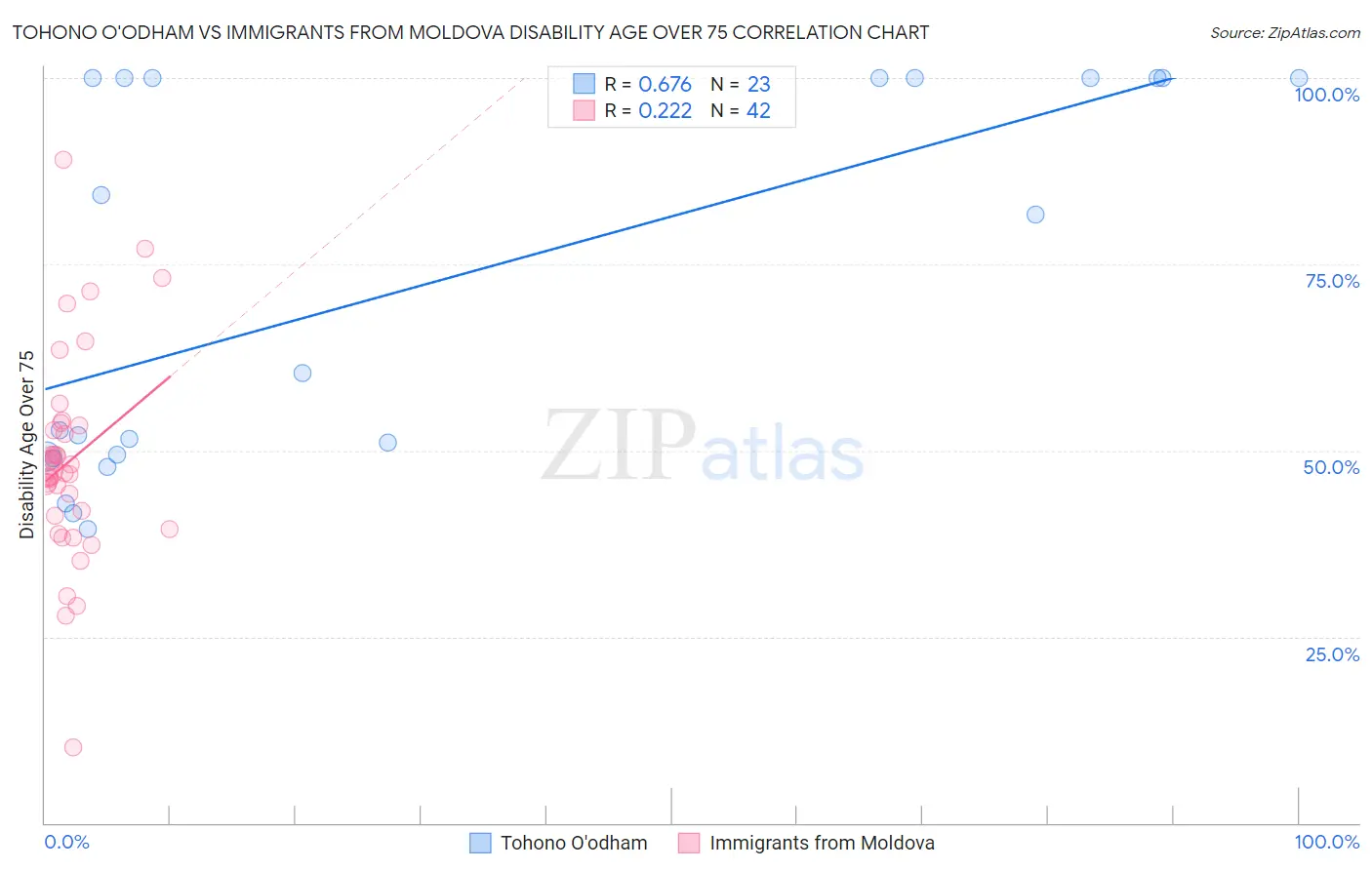 Tohono O'odham vs Immigrants from Moldova Disability Age Over 75