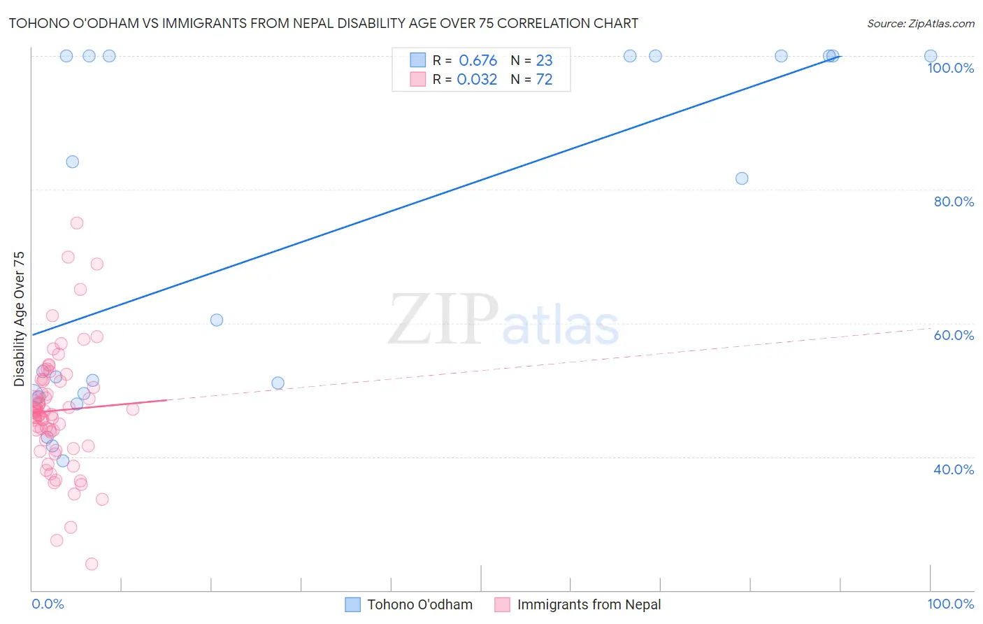 Tohono O'odham vs Immigrants from Nepal Disability Age Over 75