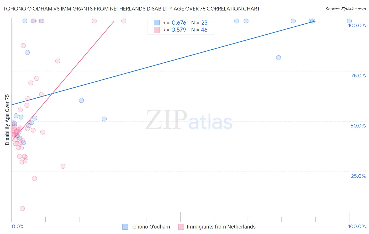 Tohono O'odham vs Immigrants from Netherlands Disability Age Over 75