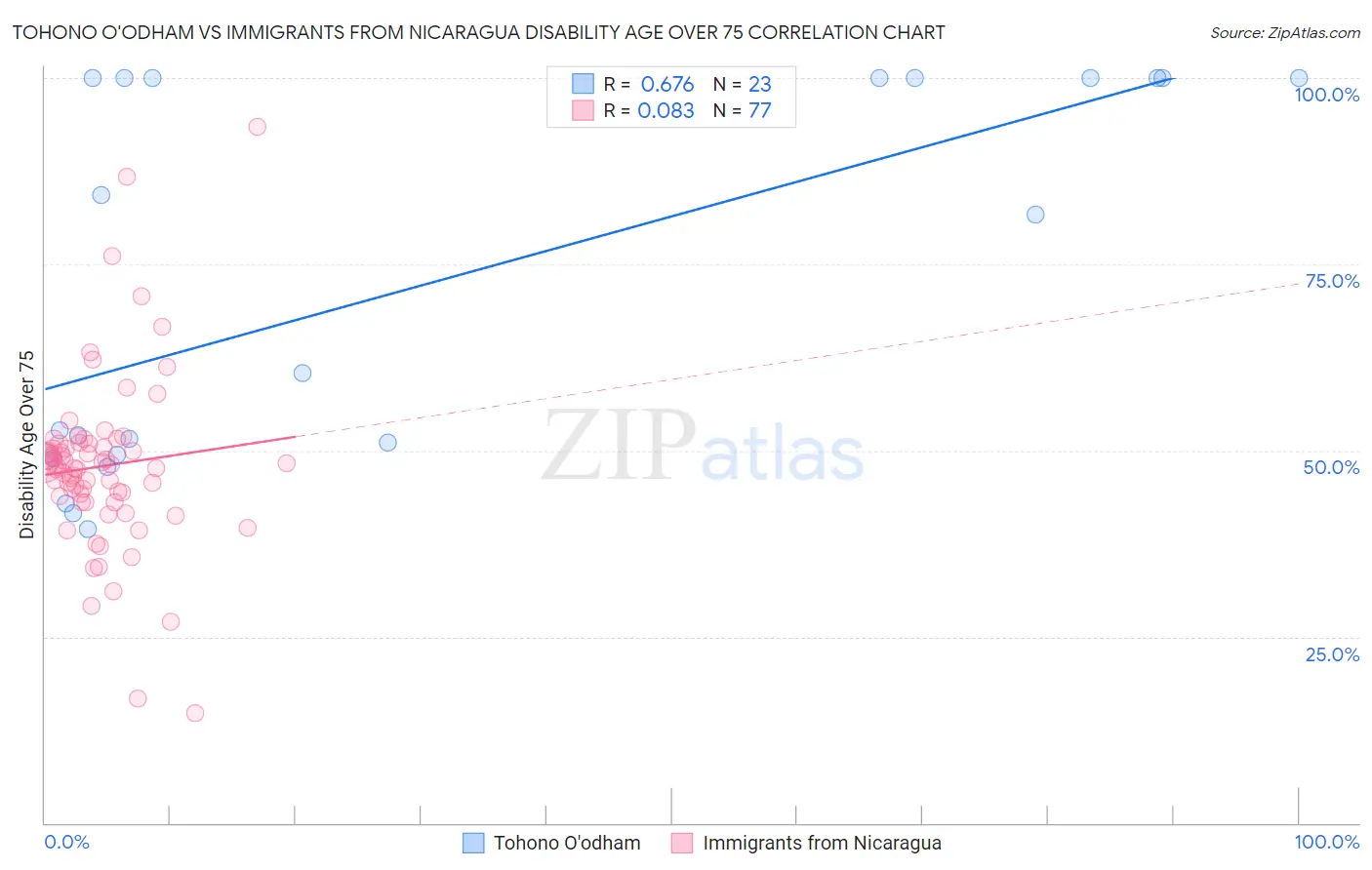 Tohono O'odham vs Immigrants from Nicaragua Disability Age Over 75