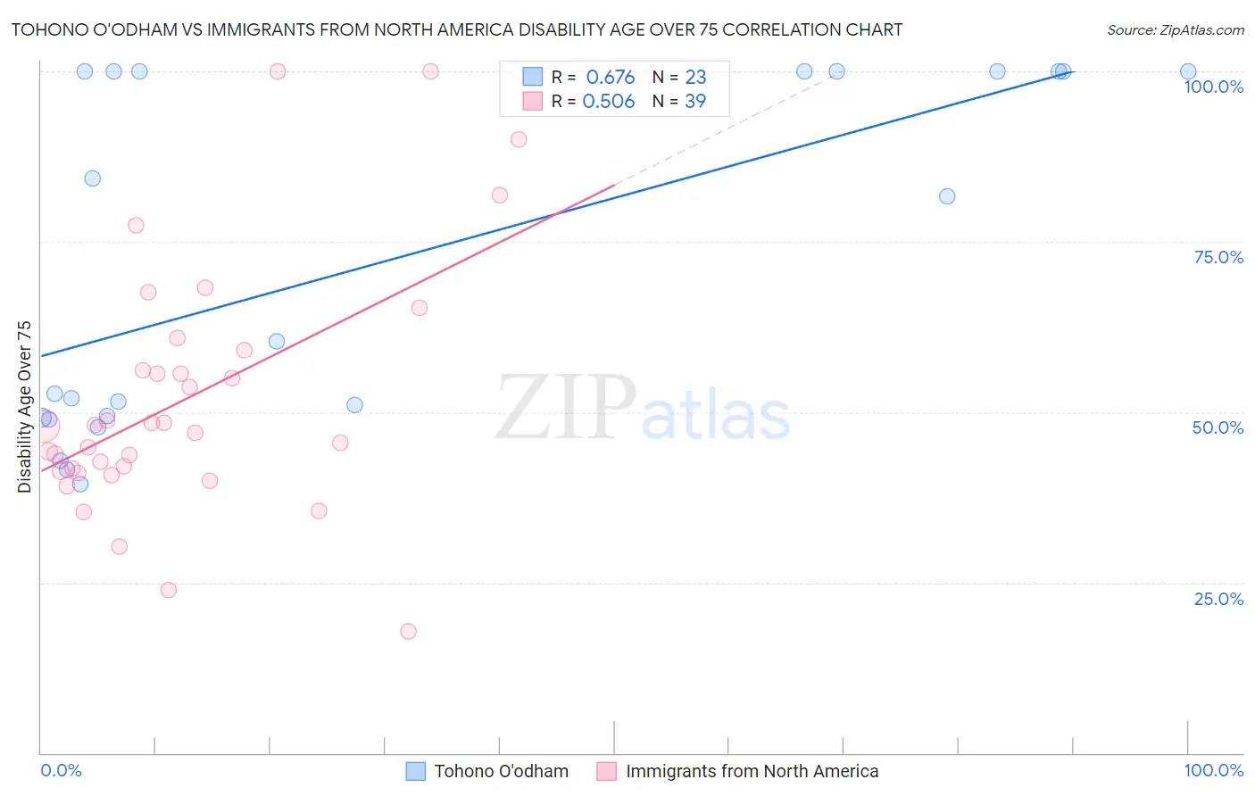 Tohono O'odham vs Immigrants from North America Disability Age Over 75