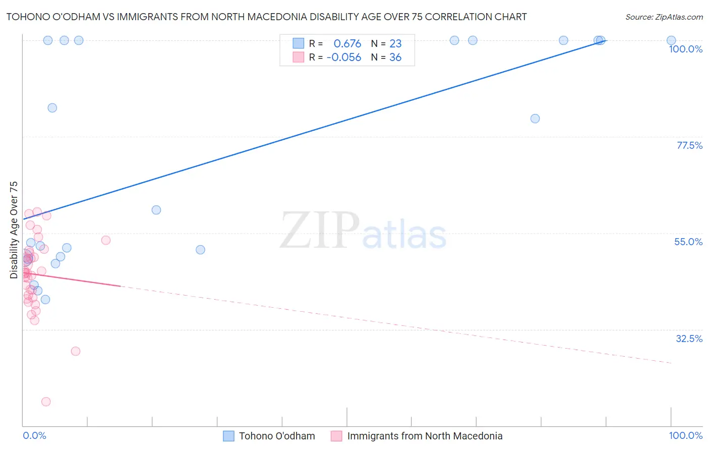 Tohono O'odham vs Immigrants from North Macedonia Disability Age Over 75