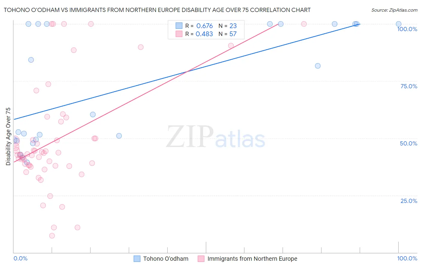 Tohono O'odham vs Immigrants from Northern Europe Disability Age Over 75