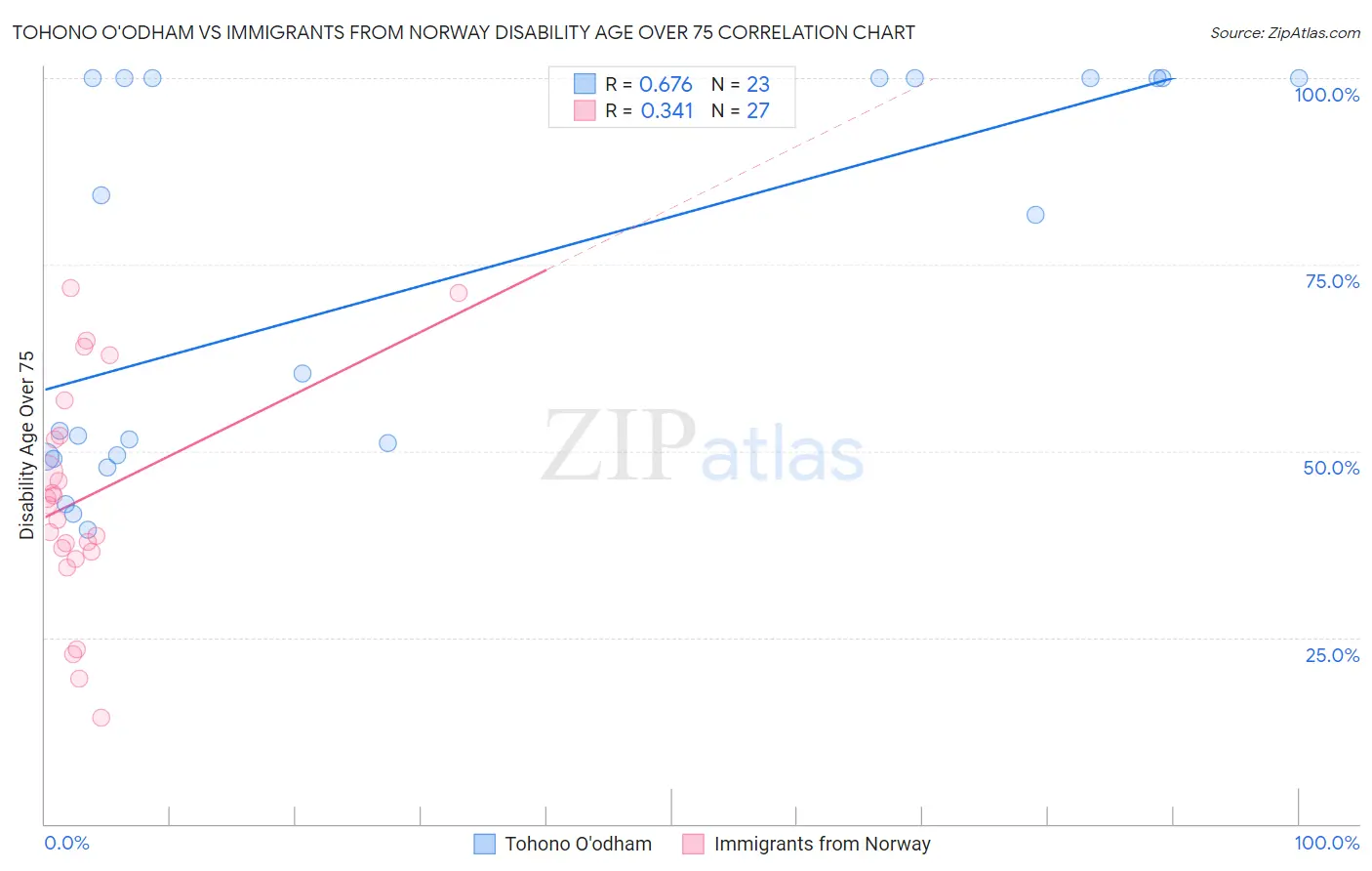 Tohono O'odham vs Immigrants from Norway Disability Age Over 75