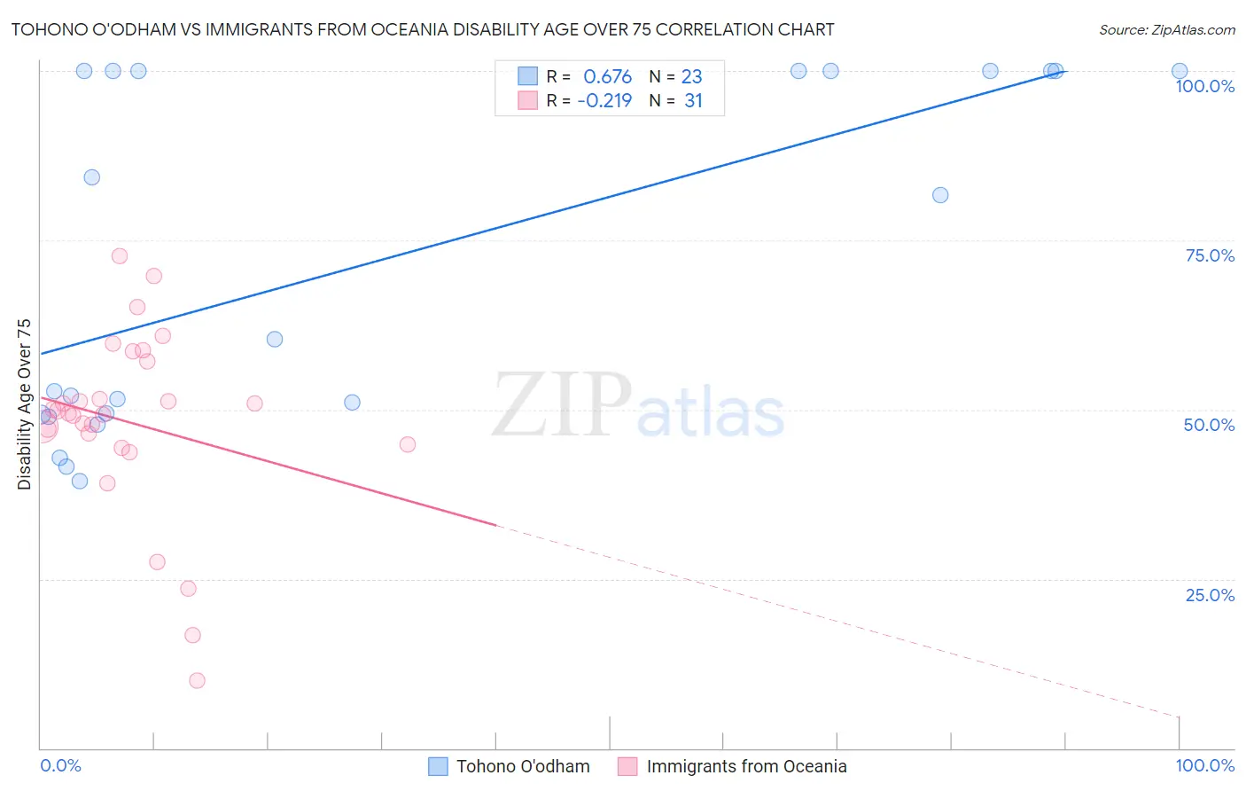 Tohono O'odham vs Immigrants from Oceania Disability Age Over 75
