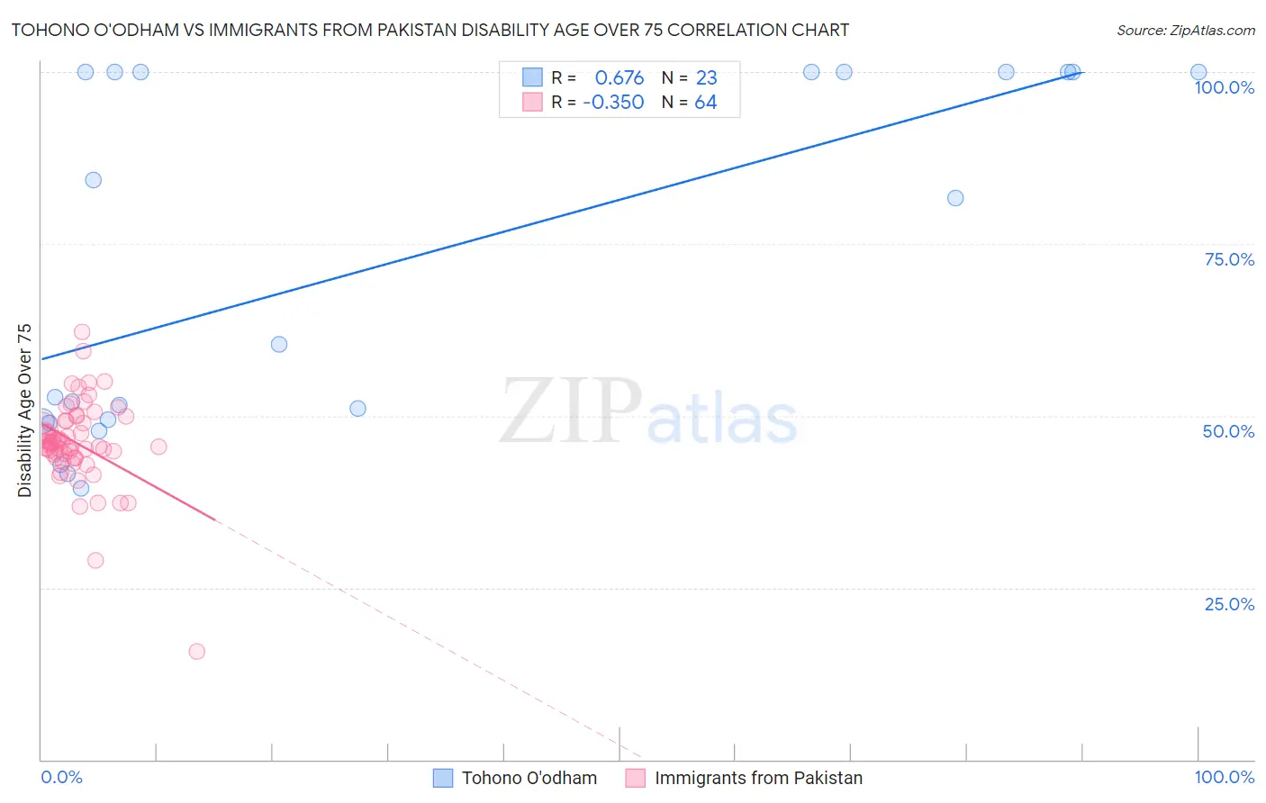 Tohono O'odham vs Immigrants from Pakistan Disability Age Over 75