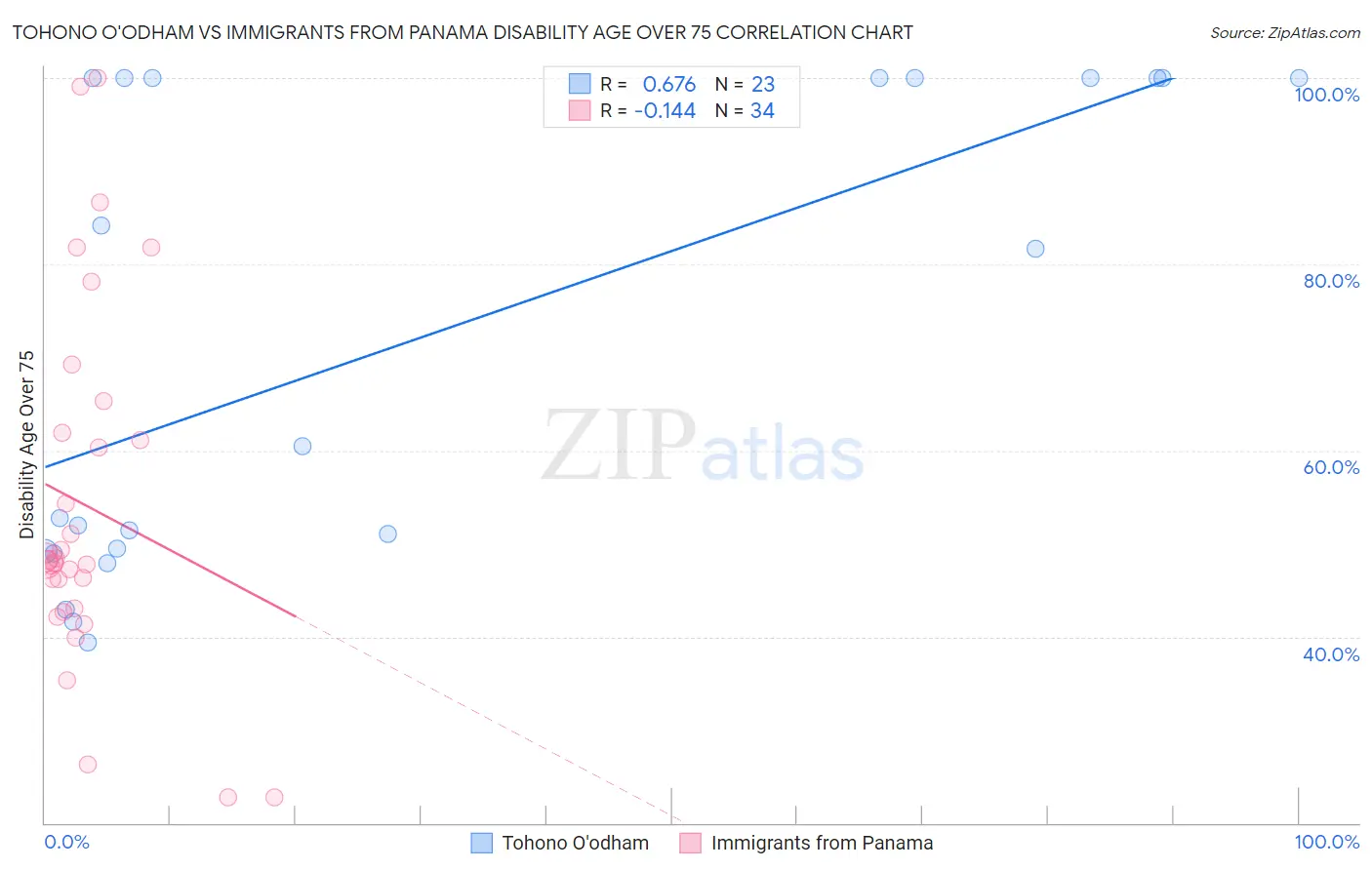Tohono O'odham vs Immigrants from Panama Disability Age Over 75