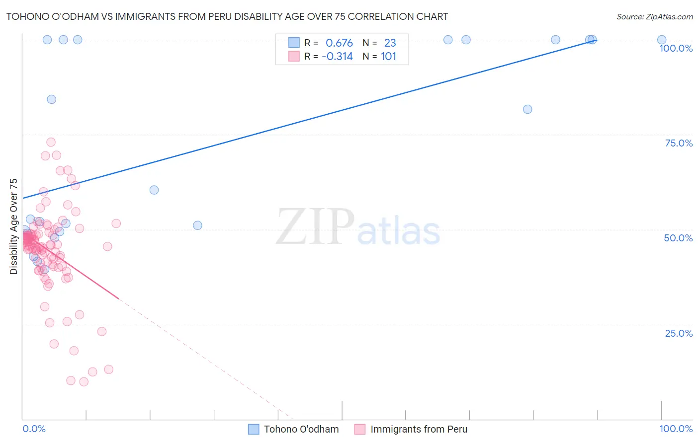 Tohono O'odham vs Immigrants from Peru Disability Age Over 75