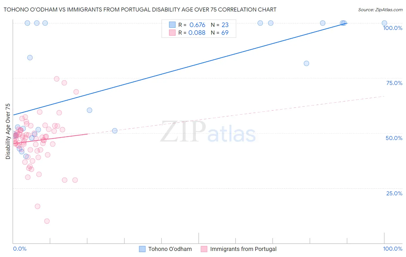 Tohono O'odham vs Immigrants from Portugal Disability Age Over 75