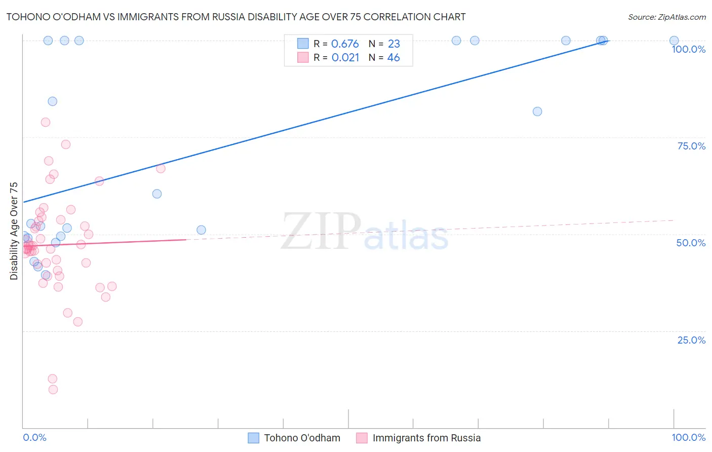 Tohono O'odham vs Immigrants from Russia Disability Age Over 75
