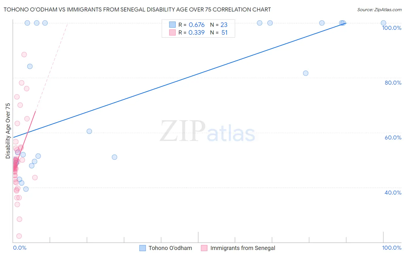 Tohono O'odham vs Immigrants from Senegal Disability Age Over 75