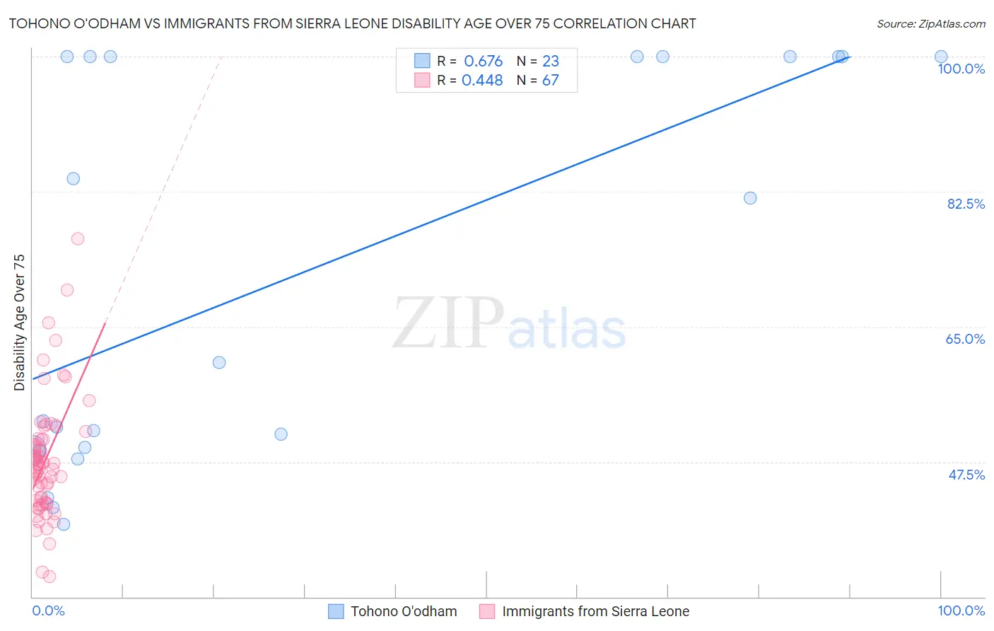 Tohono O'odham vs Immigrants from Sierra Leone Disability Age Over 75