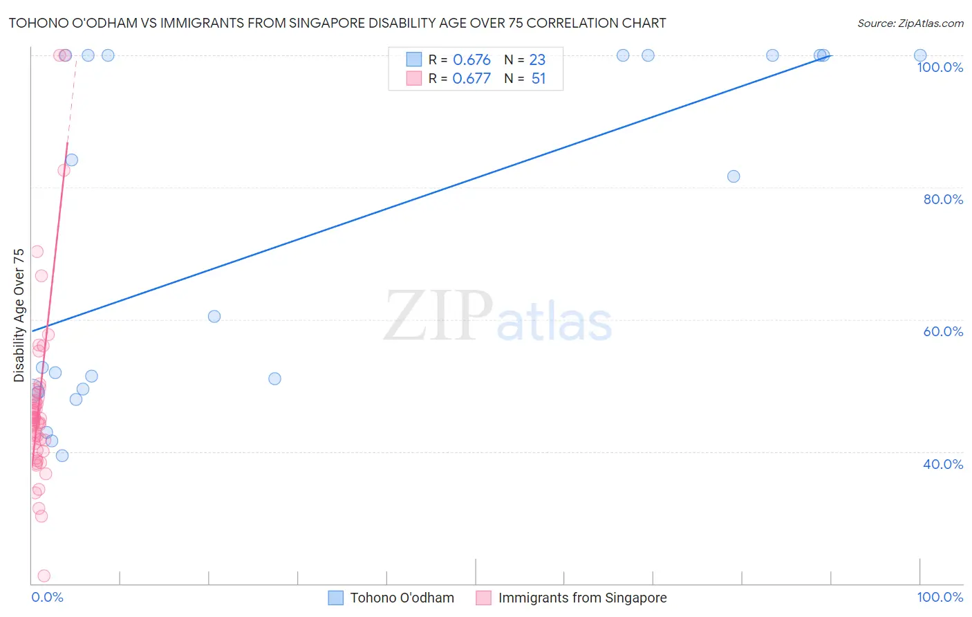 Tohono O'odham vs Immigrants from Singapore Disability Age Over 75