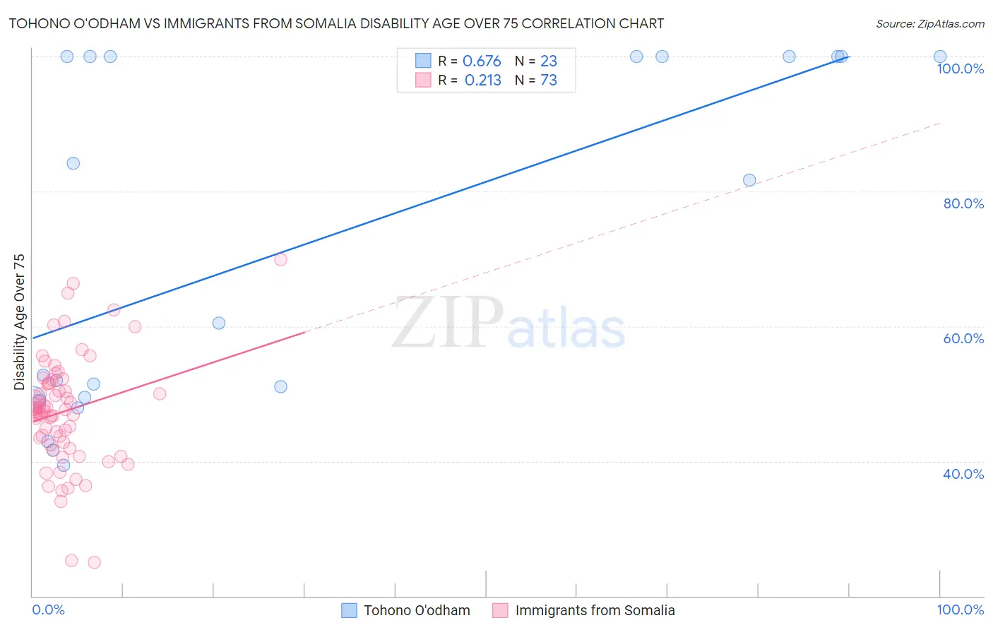 Tohono O'odham vs Immigrants from Somalia Disability Age Over 75