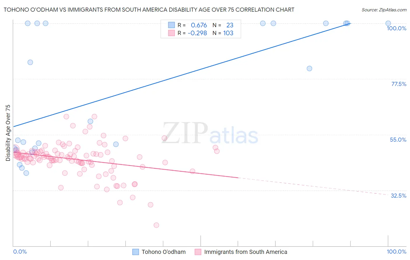 Tohono O'odham vs Immigrants from South America Disability Age Over 75