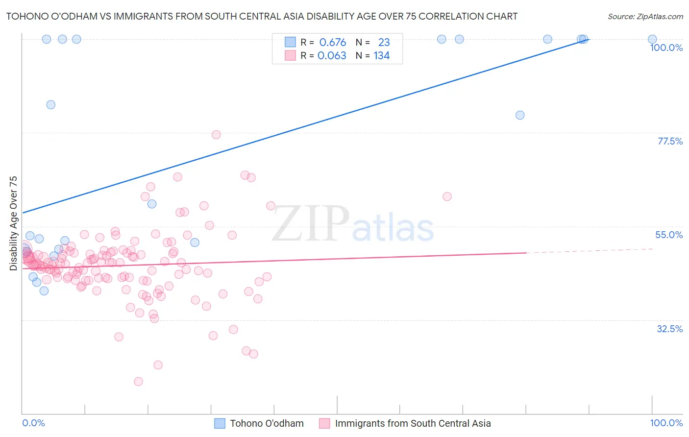 Tohono O'odham vs Immigrants from South Central Asia Disability Age Over 75