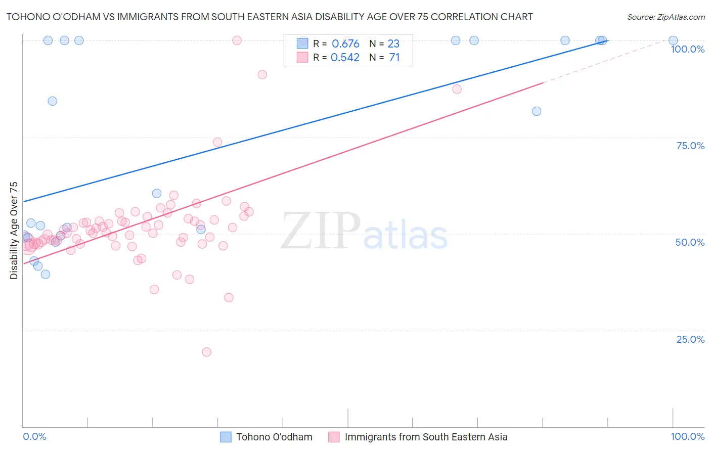 Tohono O'odham vs Immigrants from South Eastern Asia Disability Age Over 75