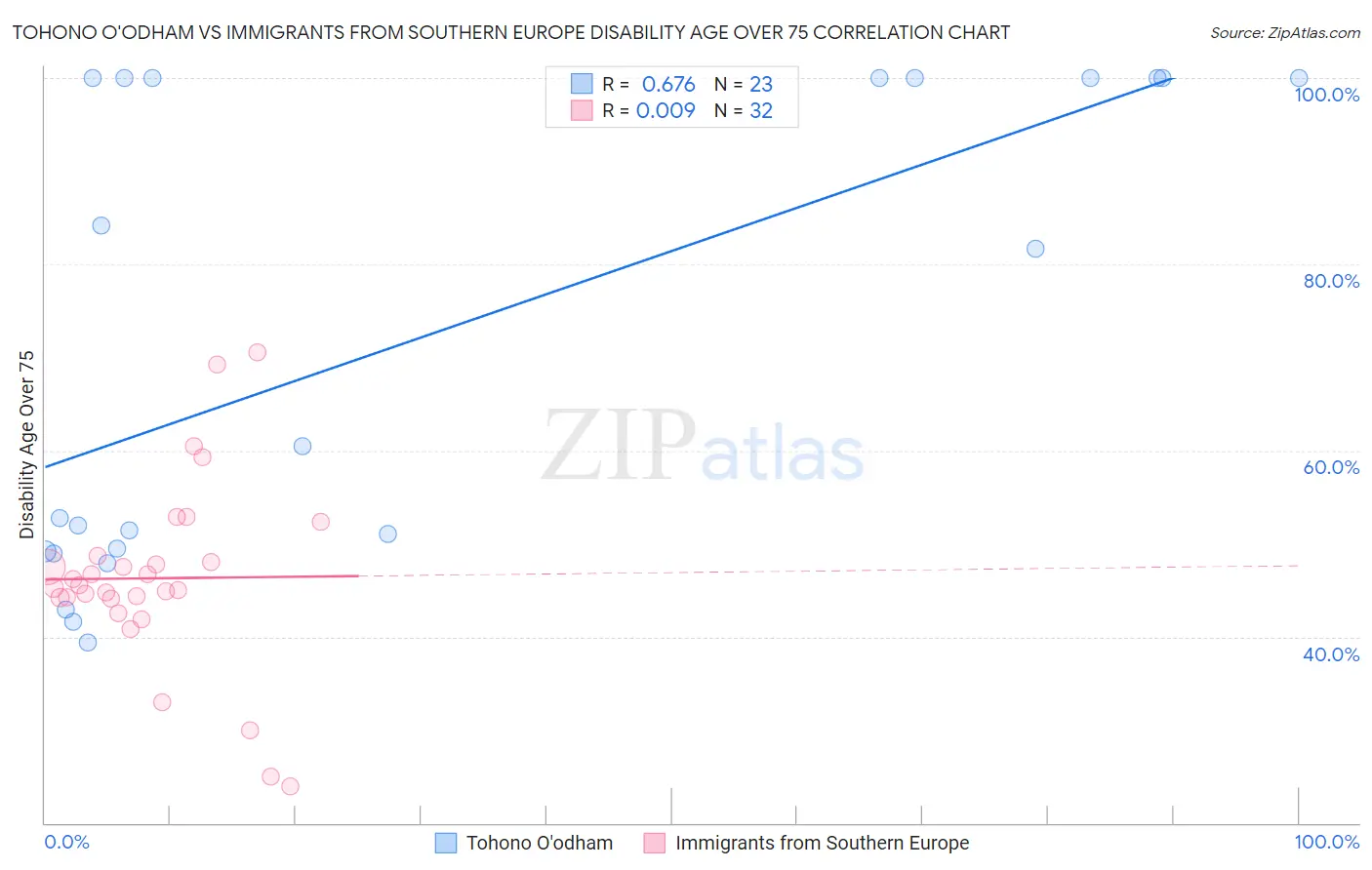 Tohono O'odham vs Immigrants from Southern Europe Disability Age Over 75