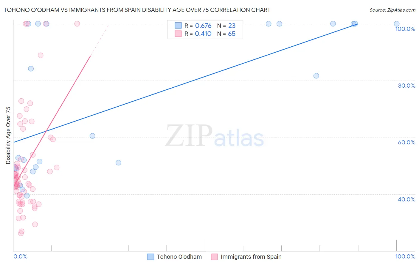 Tohono O'odham vs Immigrants from Spain Disability Age Over 75