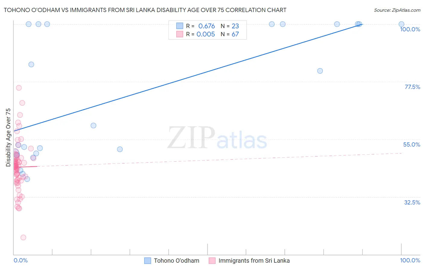 Tohono O'odham vs Immigrants from Sri Lanka Disability Age Over 75