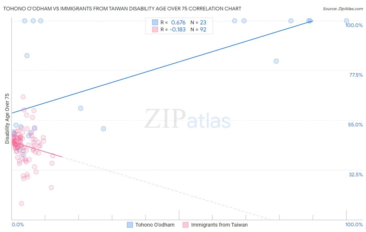 Tohono O'odham vs Immigrants from Taiwan Disability Age Over 75