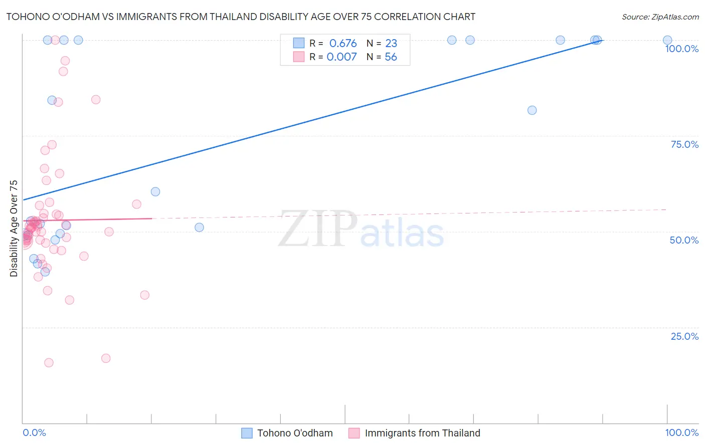 Tohono O'odham vs Immigrants from Thailand Disability Age Over 75