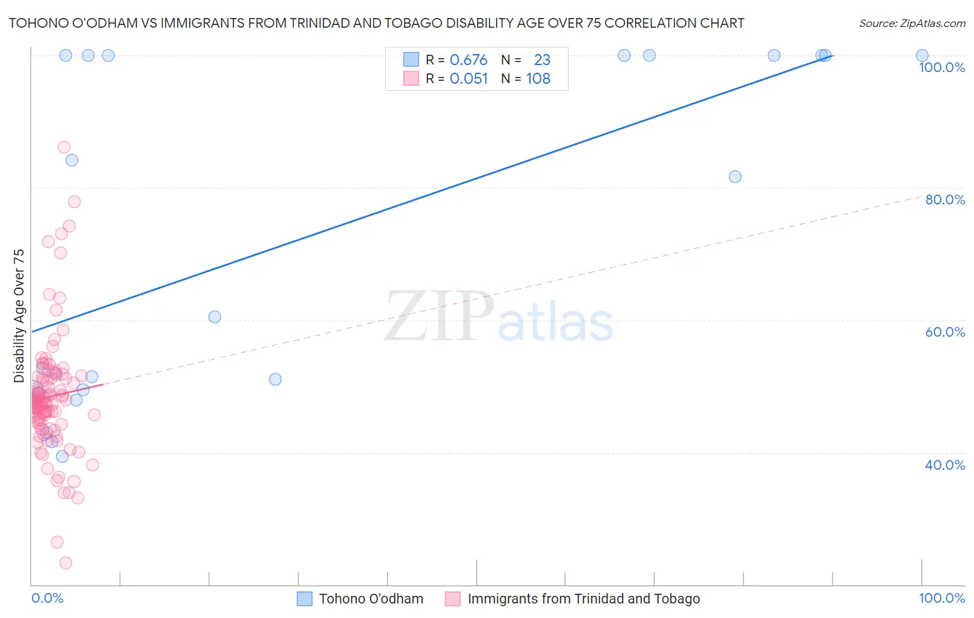 Tohono O'odham vs Immigrants from Trinidad and Tobago Disability Age Over 75