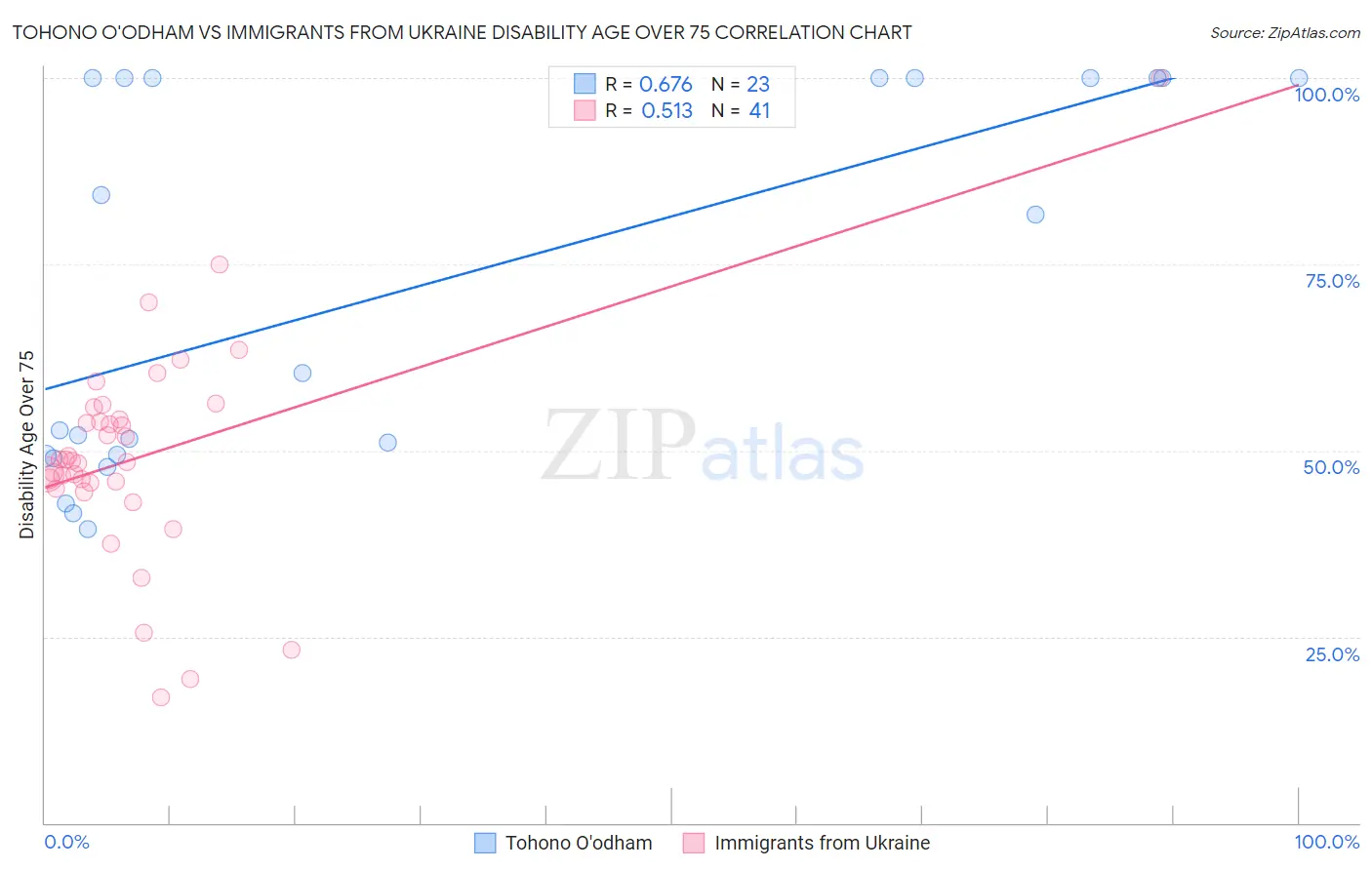 Tohono O'odham vs Immigrants from Ukraine Disability Age Over 75