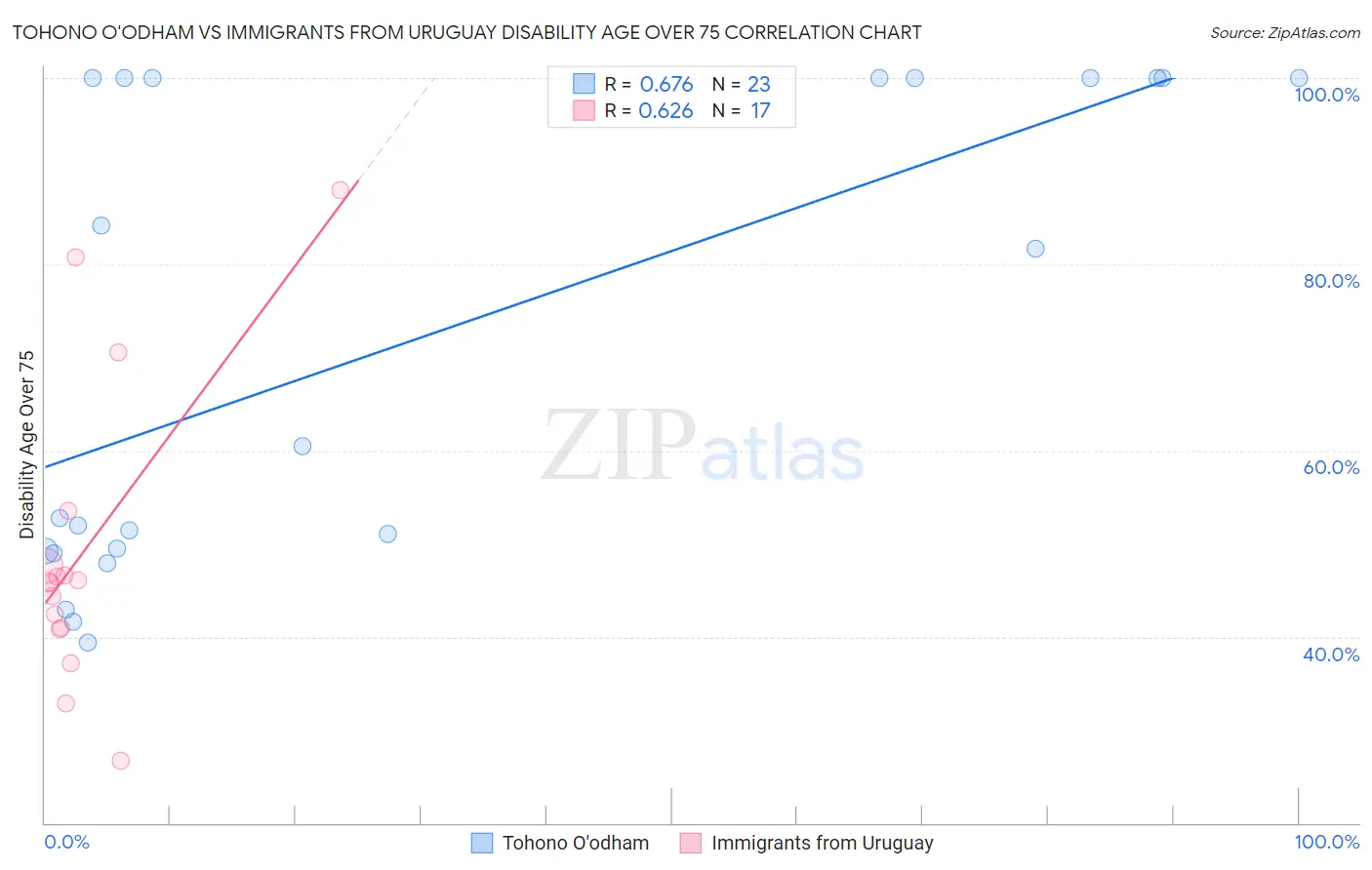 Tohono O'odham vs Immigrants from Uruguay Disability Age Over 75