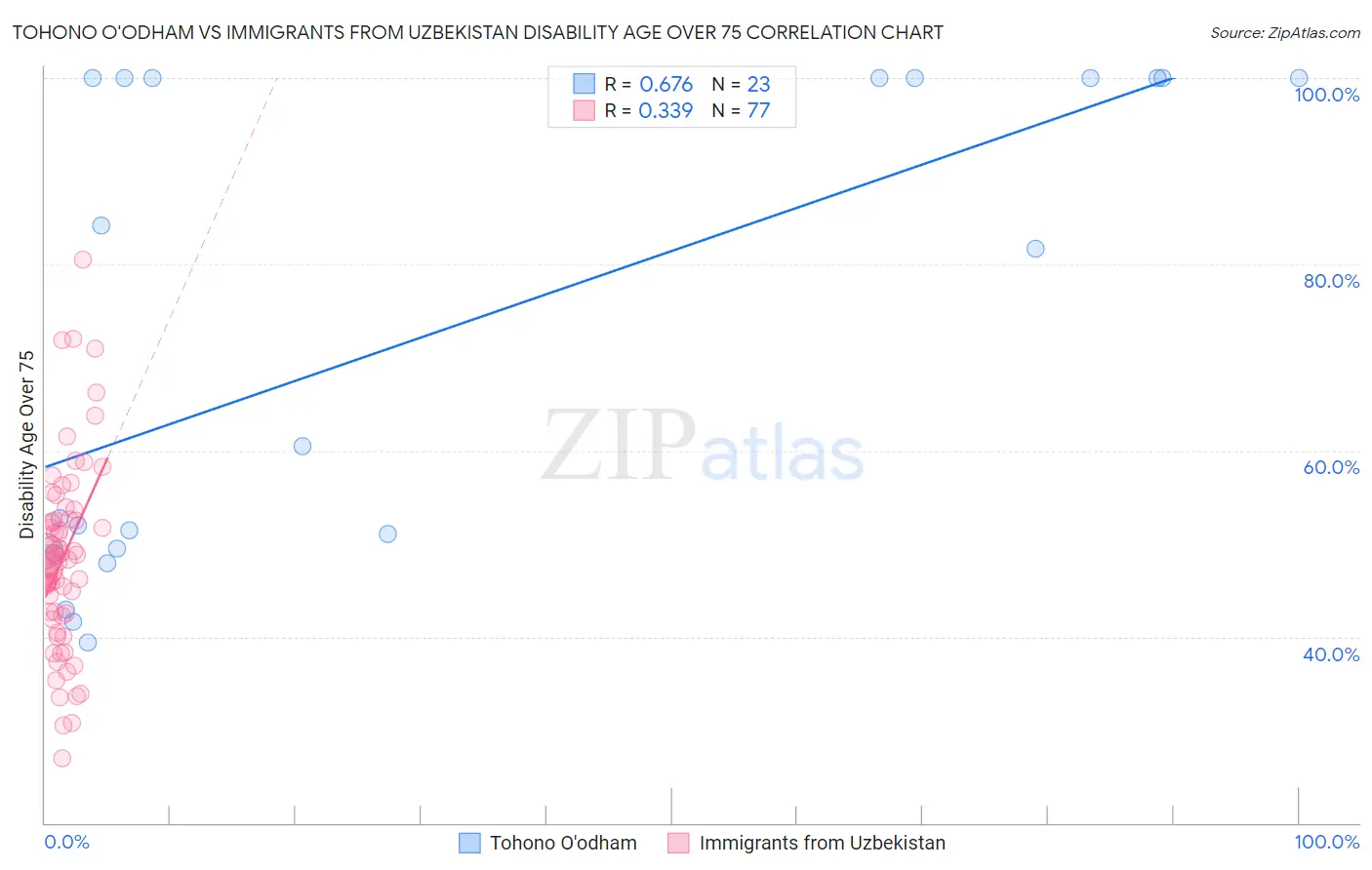 Tohono O'odham vs Immigrants from Uzbekistan Disability Age Over 75