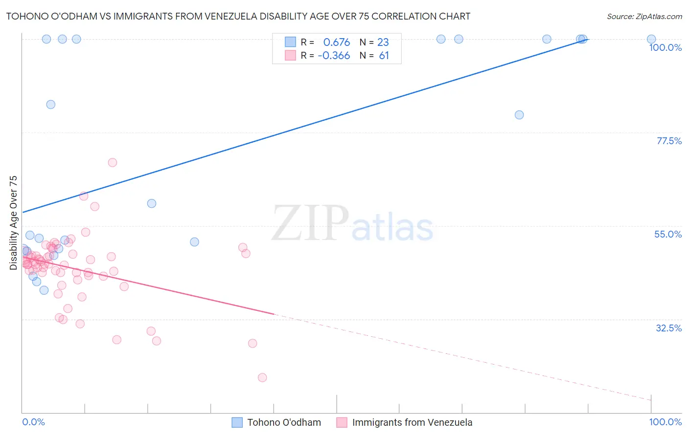 Tohono O'odham vs Immigrants from Venezuela Disability Age Over 75