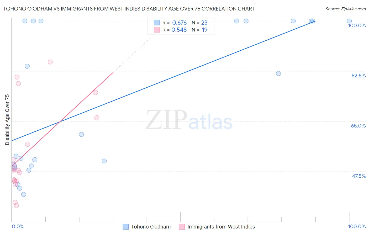 Tohono O'odham vs Immigrants from West Indies Disability Age Over 75