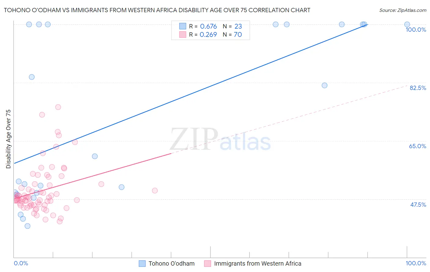 Tohono O'odham vs Immigrants from Western Africa Disability Age Over 75