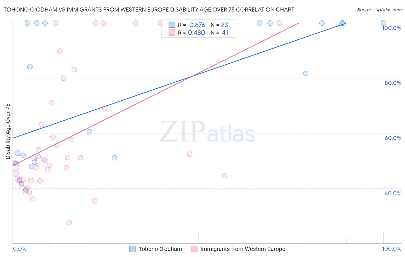 Tohono O'odham vs Immigrants from Western Europe Disability Age Over 75