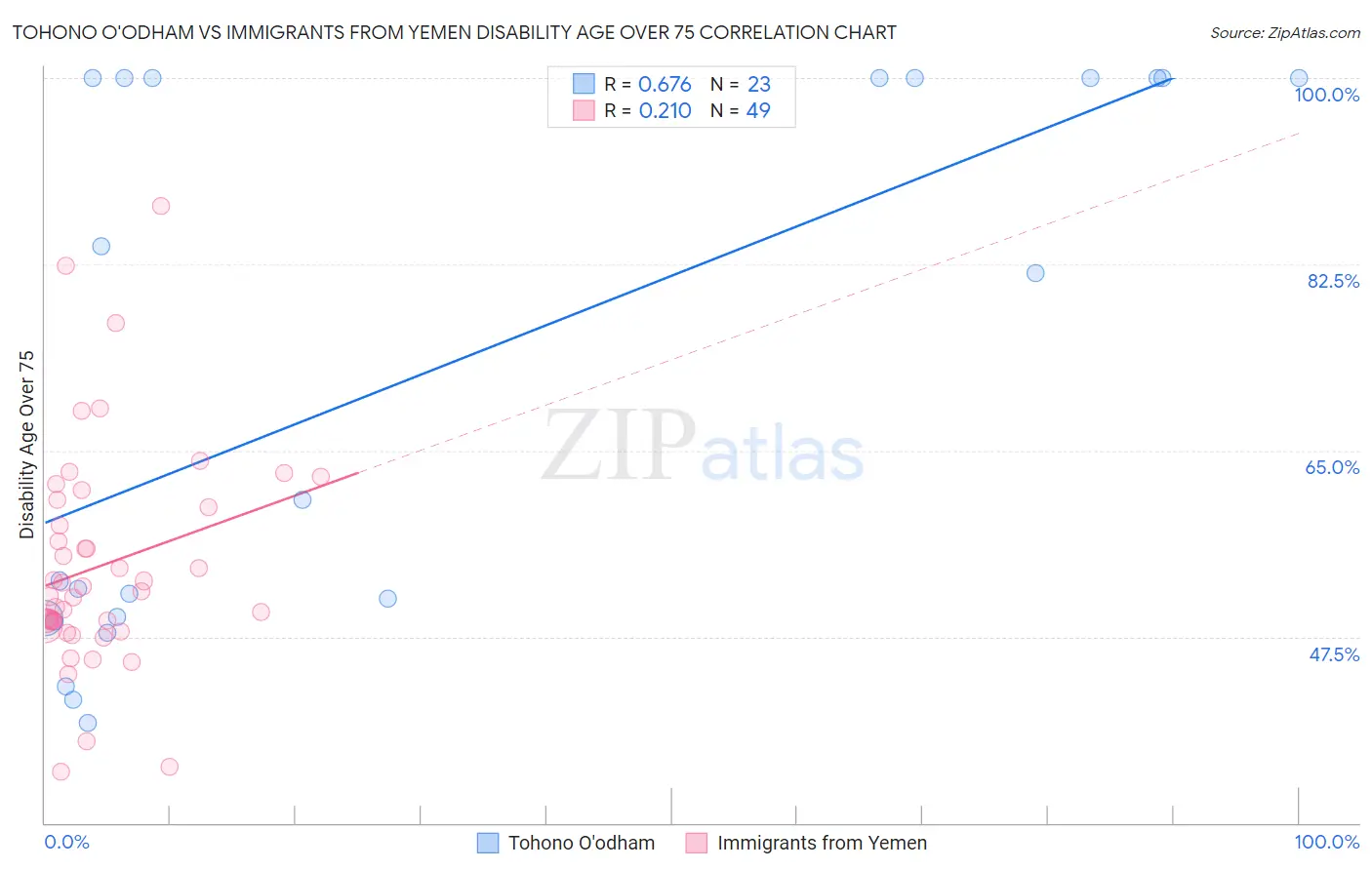 Tohono O'odham vs Immigrants from Yemen Disability Age Over 75