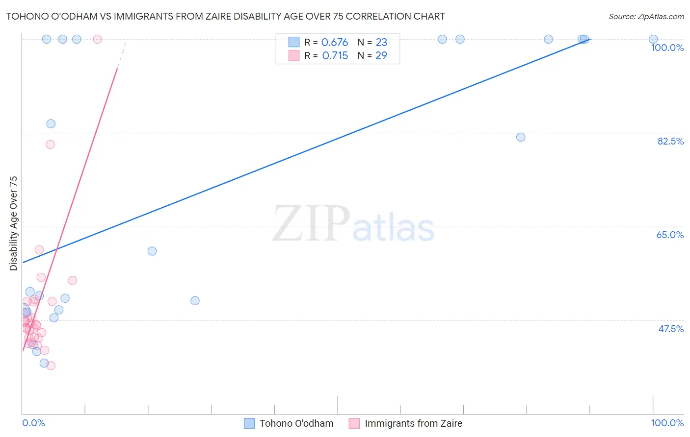 Tohono O'odham vs Immigrants from Zaire Disability Age Over 75