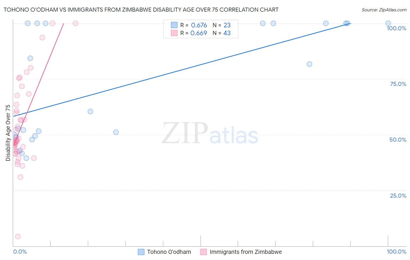 Tohono O'odham vs Immigrants from Zimbabwe Disability Age Over 75