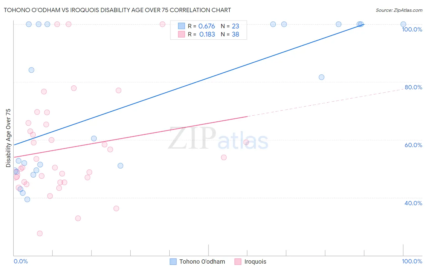 Tohono O'odham vs Iroquois Disability Age Over 75