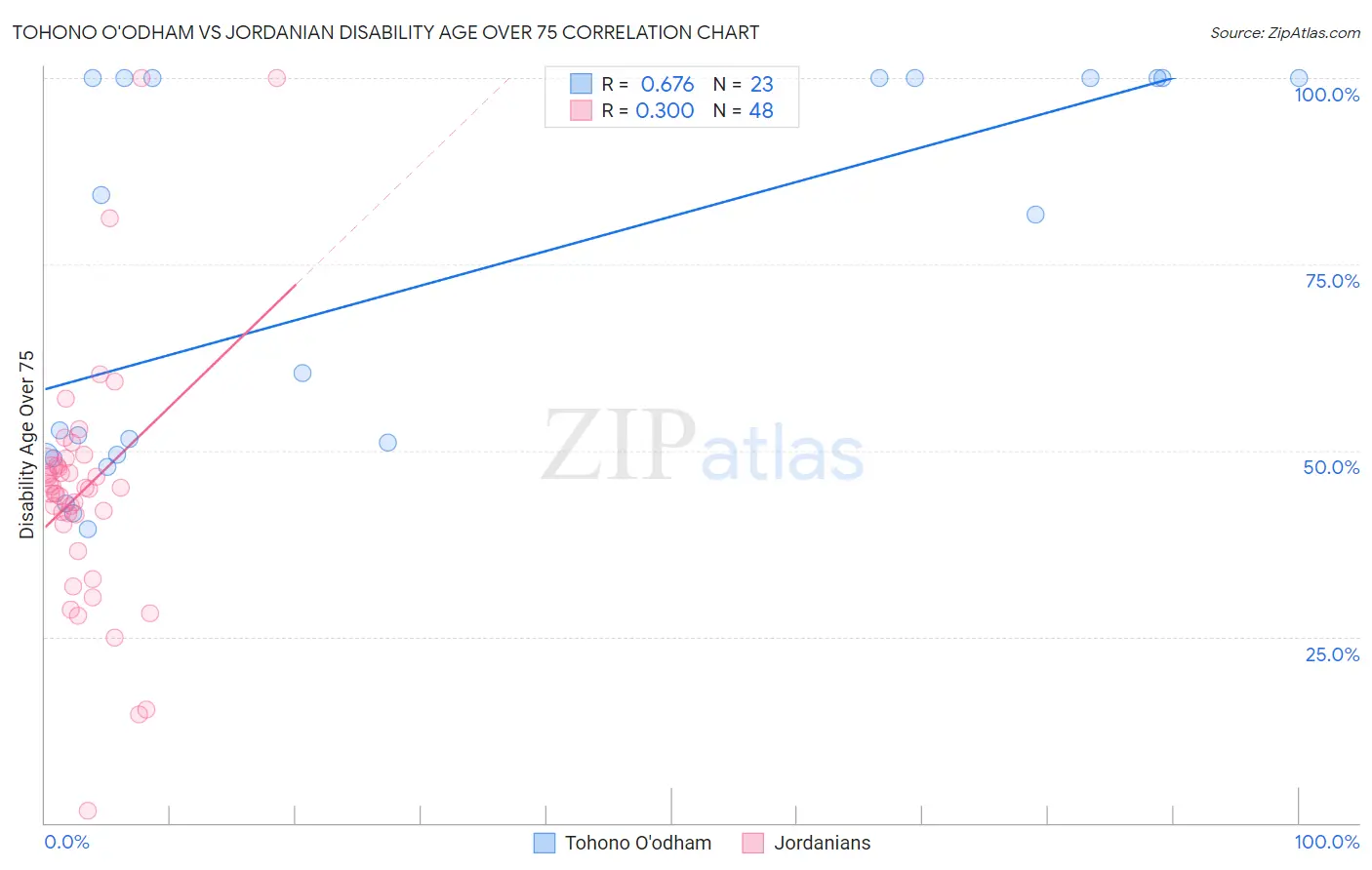 Tohono O'odham vs Jordanian Disability Age Over 75
