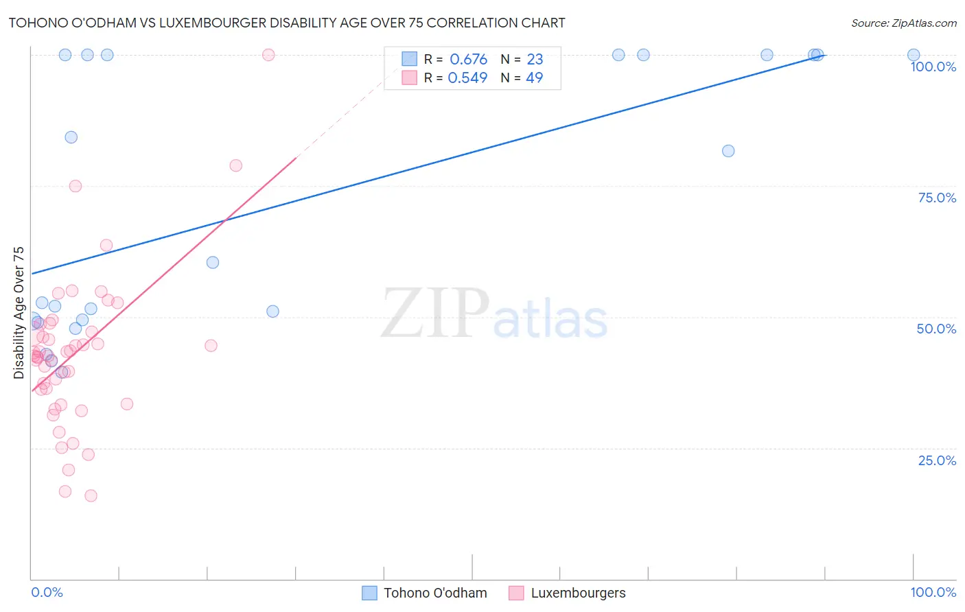 Tohono O'odham vs Luxembourger Disability Age Over 75