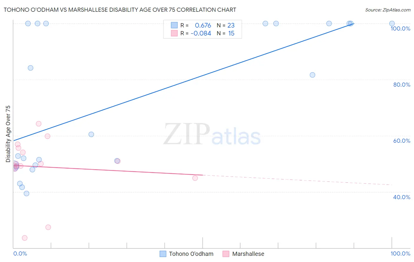 Tohono O'odham vs Marshallese Disability Age Over 75